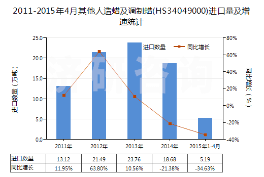 2011-2015年4月其他人造蠟及調(diào)制蠟(HS34049000)進(jìn)口量及增速統(tǒng)計(jì)